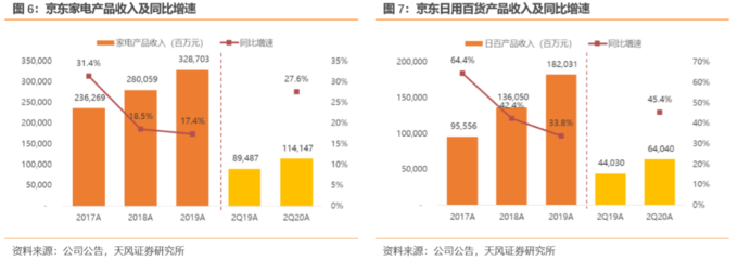 京東二季度業(yè)績解讀 用戶增長強勁，物流與全渠道戰(zhàn)略深化布局